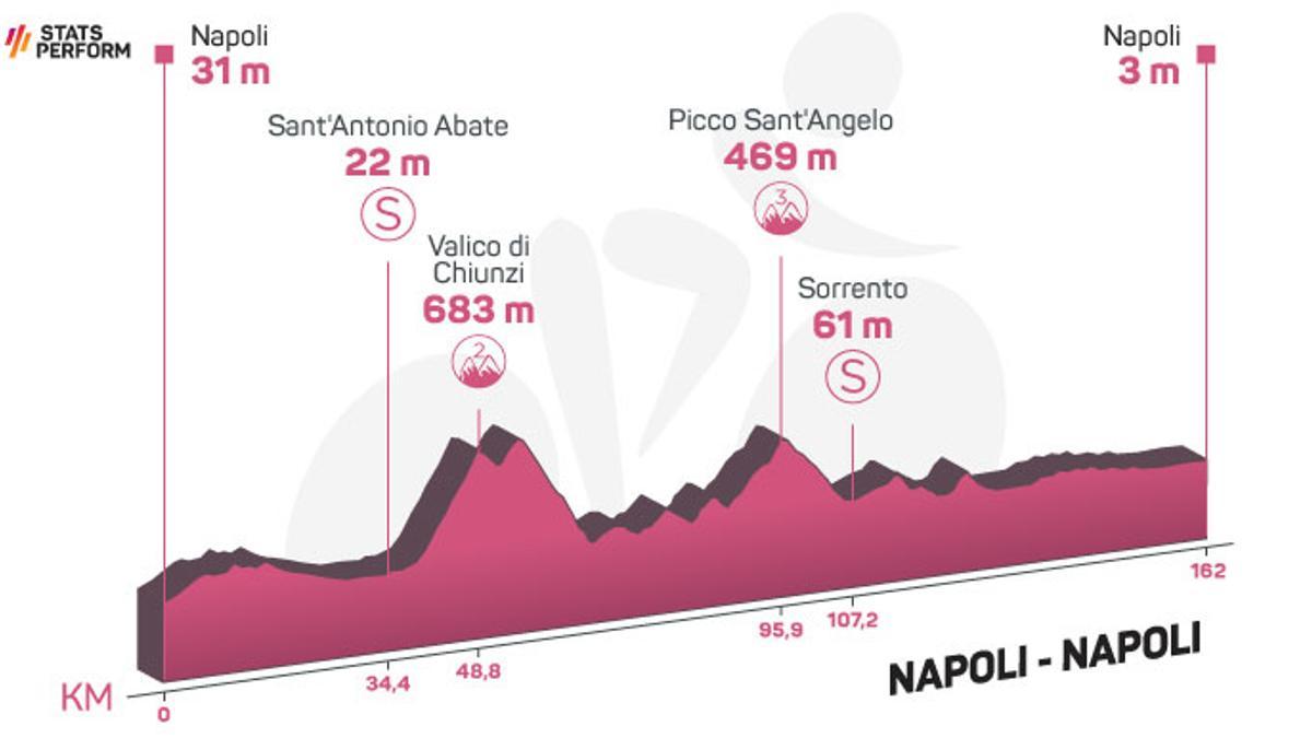 Perfil de la etapa de hoy del Giro de Italia 2023 Nápoles Nápoles