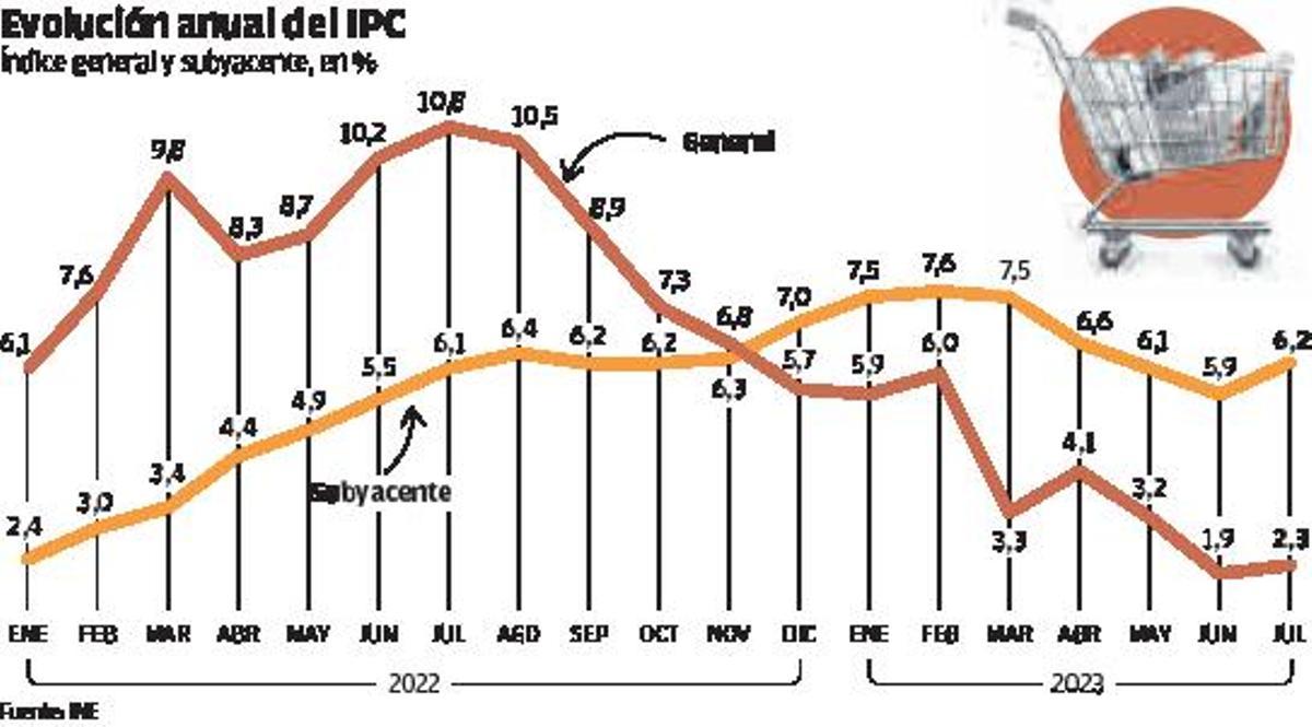 La inflación repunta al 2 3 La Nueva España