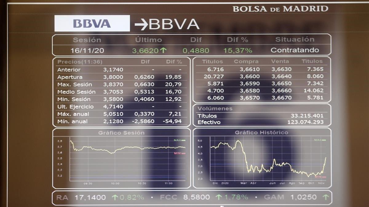 La Vacuna De Moderna Lleva Al Ibex 35 A Un Avance Del 4