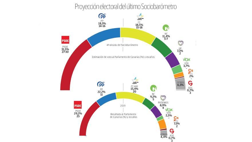 Los redactores del Sociobarómetro dudan de la credibilidad de su sondeo