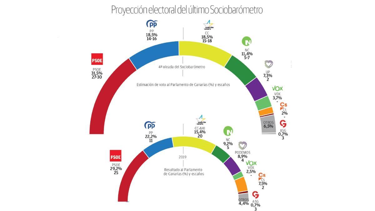 Proyección electoral del último Sociobarómetro