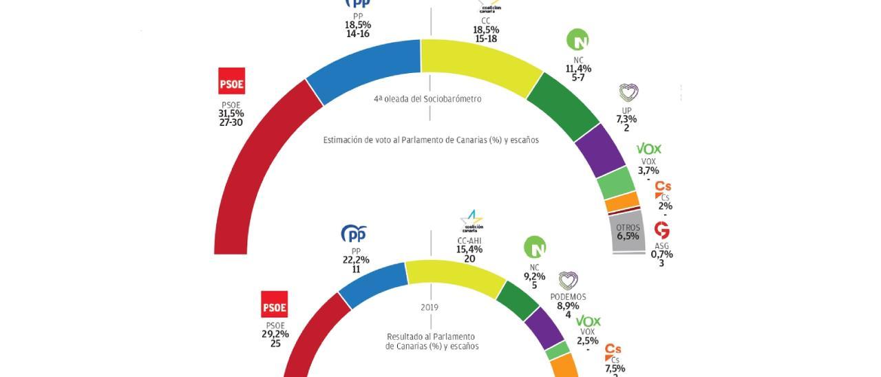 Proyección electoral del último Sociobarómetro