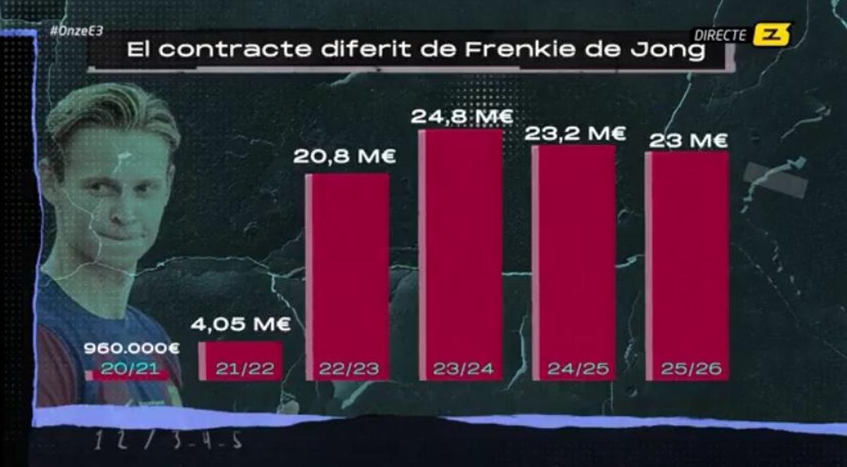 Cambio salarial de De Jong