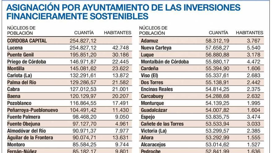 Los ayuntamientos recibirán 5,8 millones para inversiones sostenibles