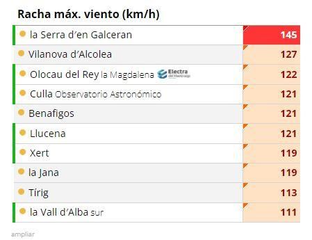 Registros máximos de viento captados por las torres meteorológicas de Avamet.