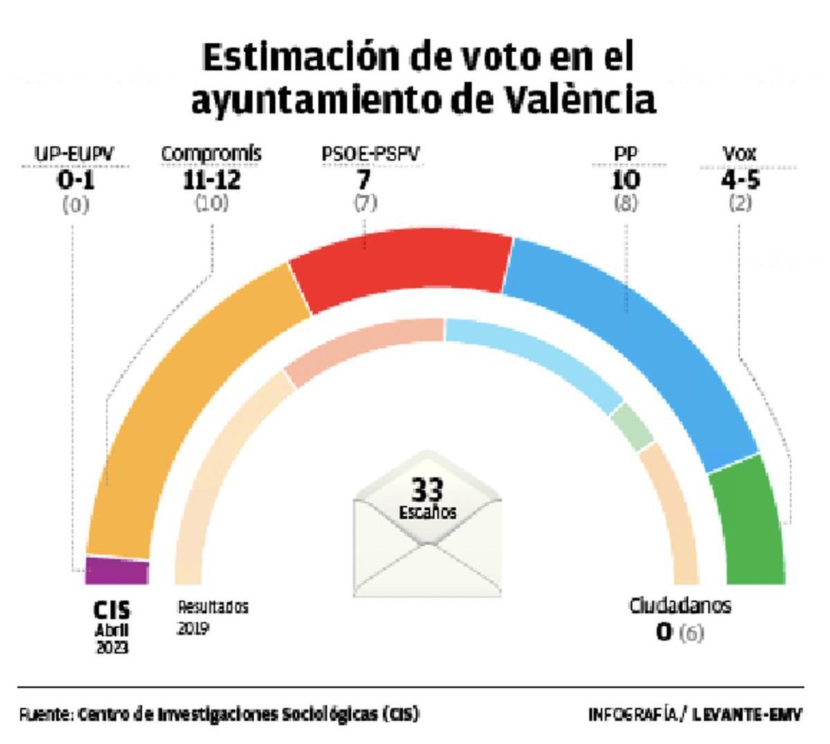 Estimación de voto en el Ayuntamiento de València