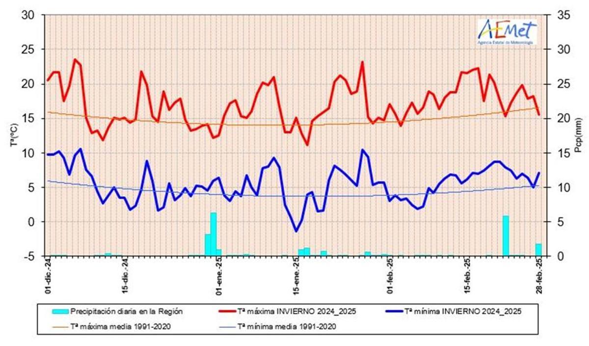 Gráfico de precipitaciones este invierno en la Región