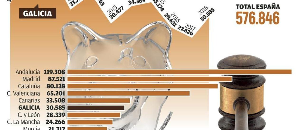 Los litigios exprés para cobrar deudas crecen por primer vez en dos años y superan los 30.000