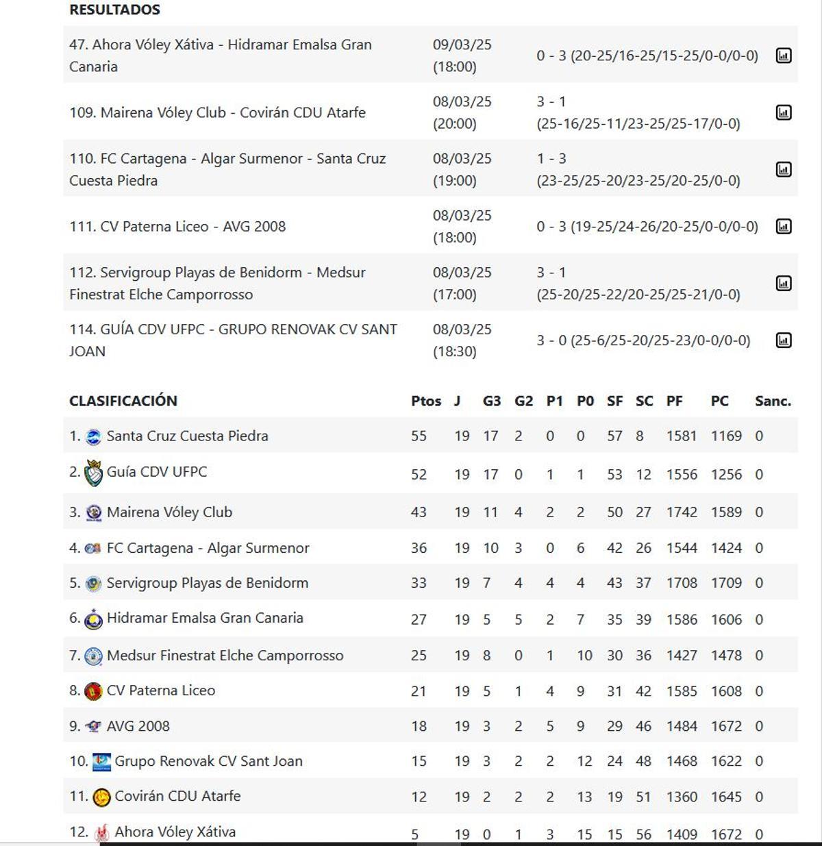 Superliga Femenina 2 Grupo C. Resultados y clasificación.