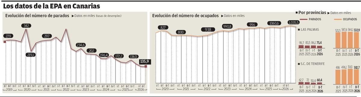 Evolución del número de parados y ocupados en las Islas. Fuente: INE e Istac.