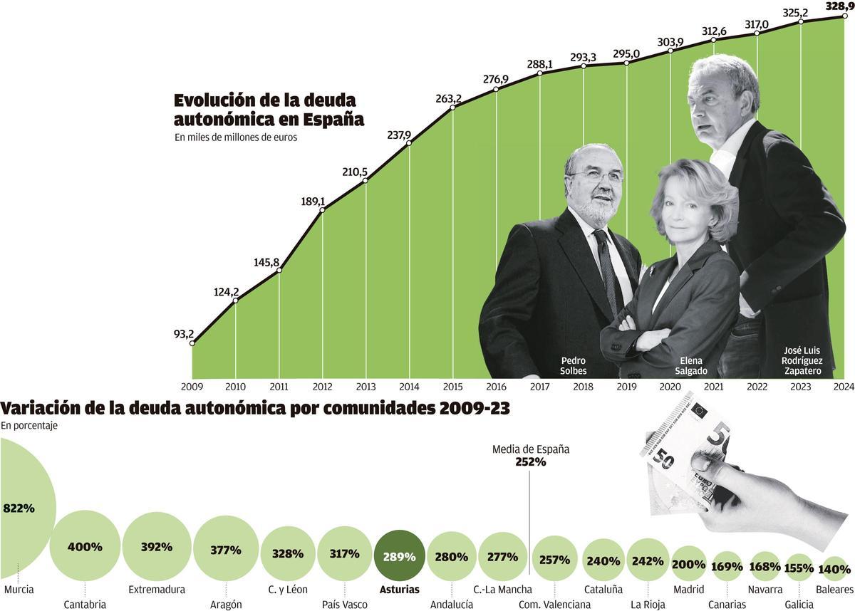 Evolucion de la deuda autonomica en España.