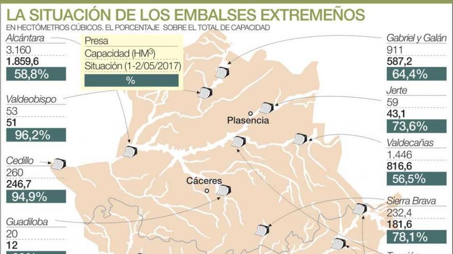 Los embalses de Extremadura almacenan un 23% de agua menos que hace un año