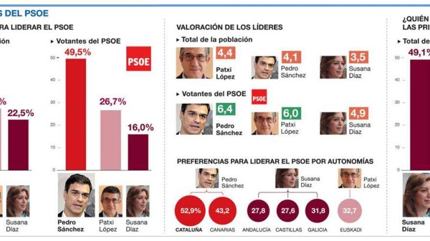 Los votantes del PSOE prefieren a Sánchez pero creen que ganará Díaz