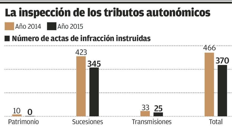 El Fisco asturiano pone el foco en los métodos más usados para evitar el pago de Sucesiones