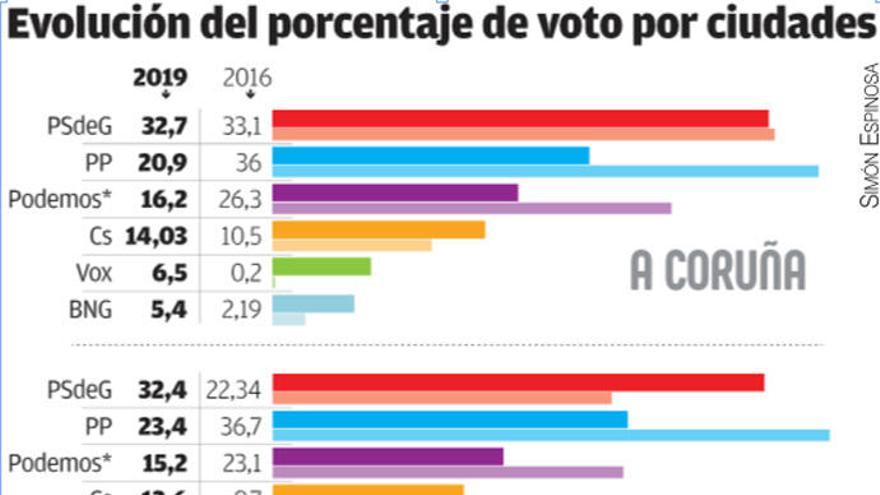El PP gallego y las mareas pierden más de un tercio de su apoyo urbano