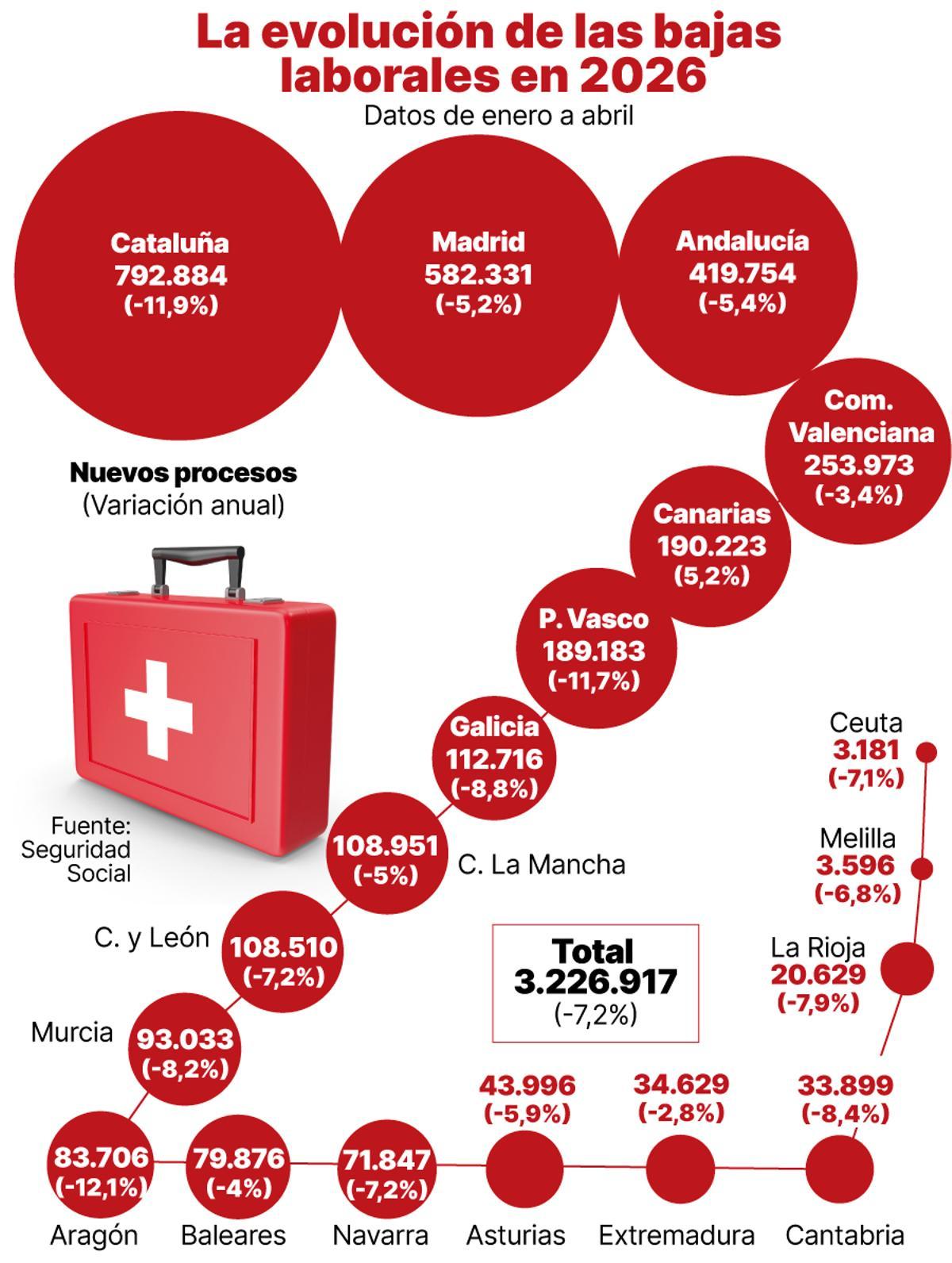 Evolucion de las bajas laborales en 2026