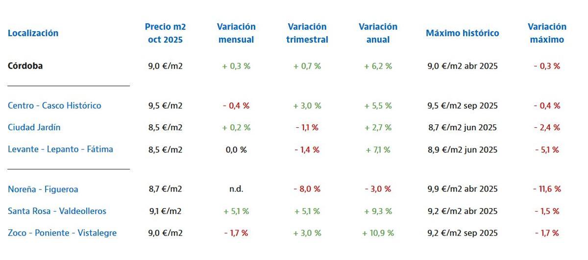 Evolución de los precios del alquiler en los principales barrios de Córdoba, según la división realizada por Idealista en su estudio.