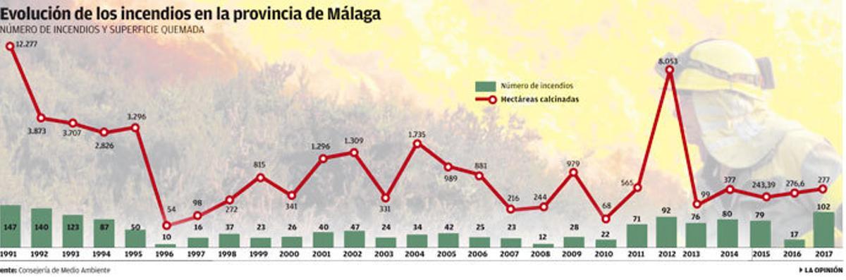 Las lluvias primaverales disparan el riesgo de incendios forestales