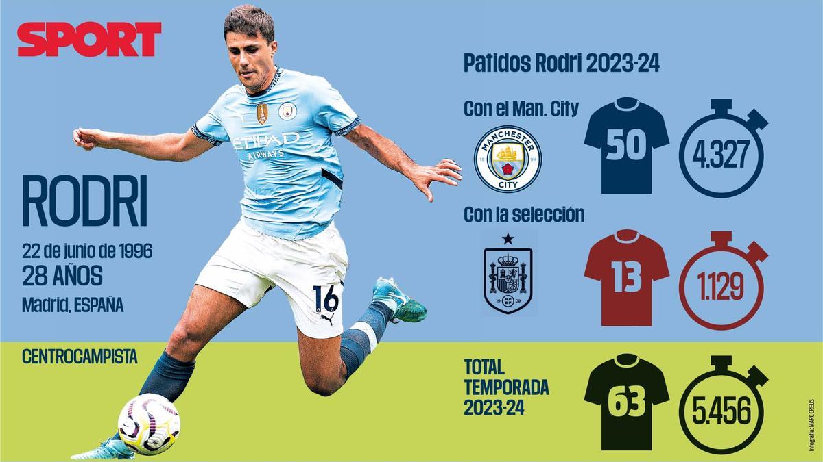 Los partidos de Rodri en la temporada 2023/24