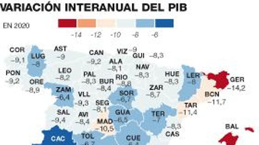 El PIB extremeño se contrajo un 5,3%, la mitad que el nacional