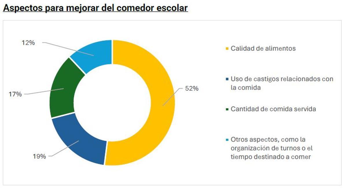 Aspectos a mejorar del comedor escolar según los encuestados