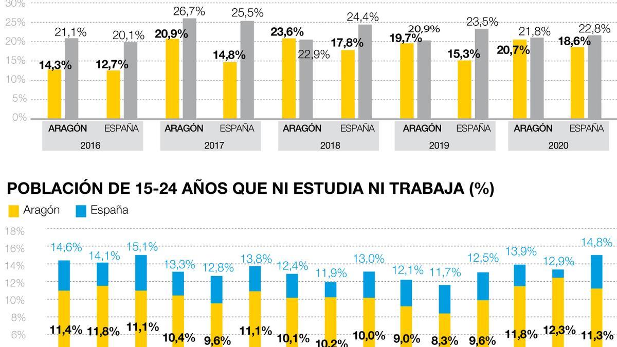 Datos del observatorio de FP de Caixabank.