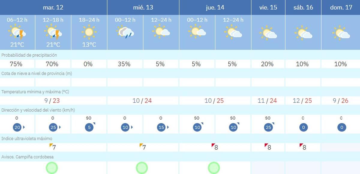 El tiempo en Córdoba.