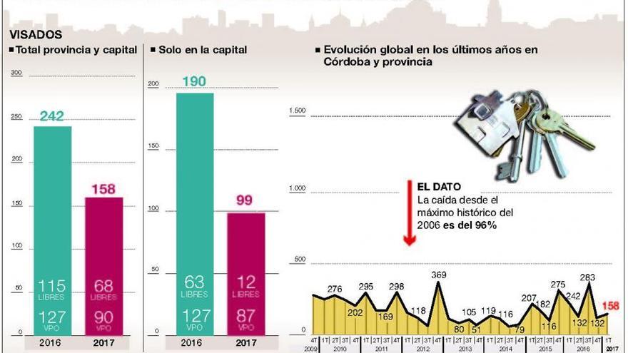 Los proyectos de vivienda se reducen a la mitad en un inicio de año pésimo para la construcción