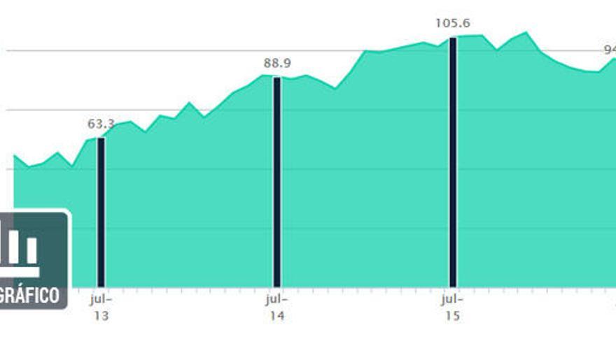 El Indicador se situó en julio en 94,8 puntos.