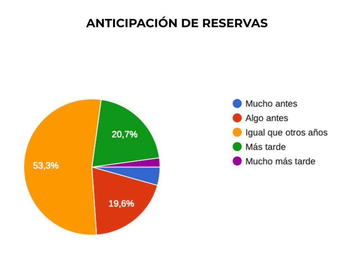 Gráfica sobre la anticipación de reservas para la temporada turística 2026.