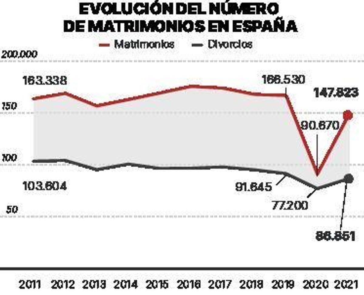 Evolución del número de matrimonios en España