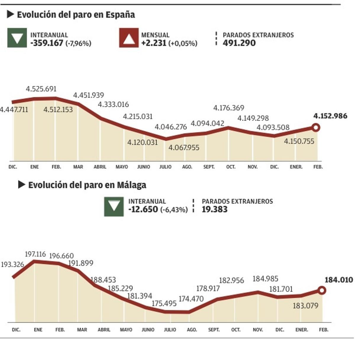 El paro vuelve a subir en febrero aunque el número de ocupados también crece