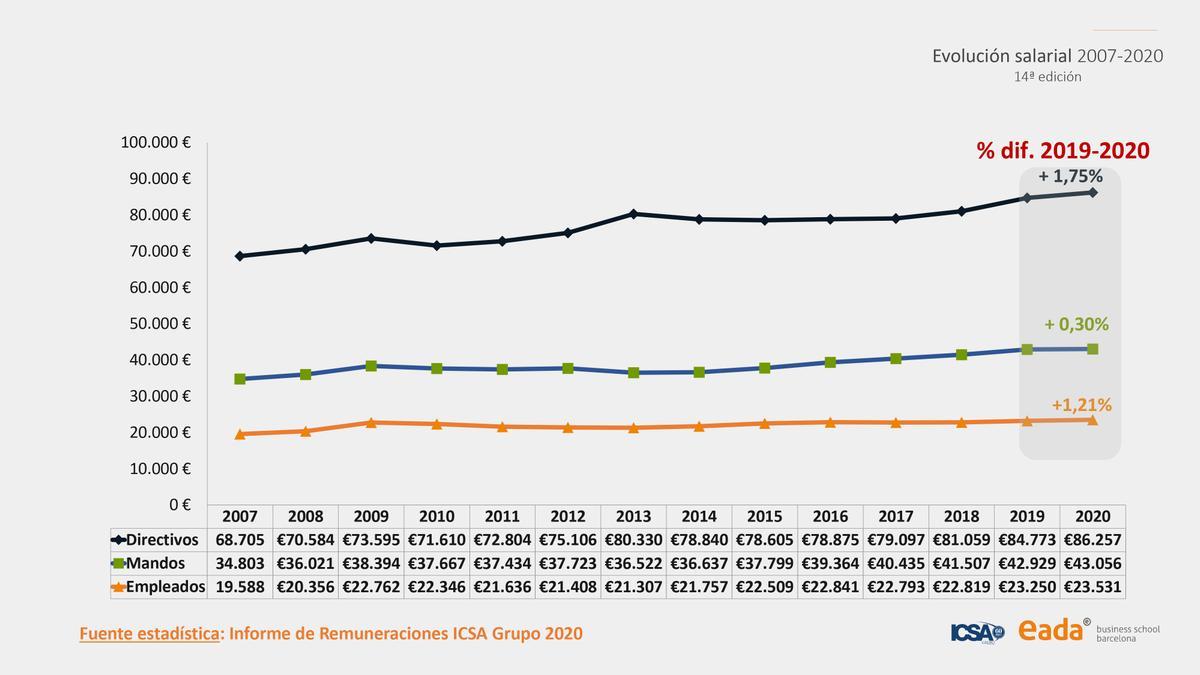 Evolución salarial 2007-2020