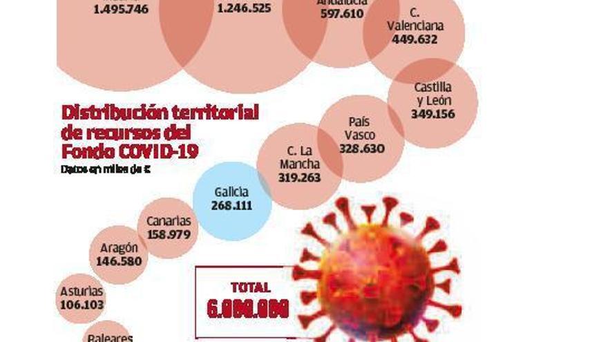 La Xunta ve &quot;totalmente insuficientes&quot; los 268 millones del Gobierno para el Covid