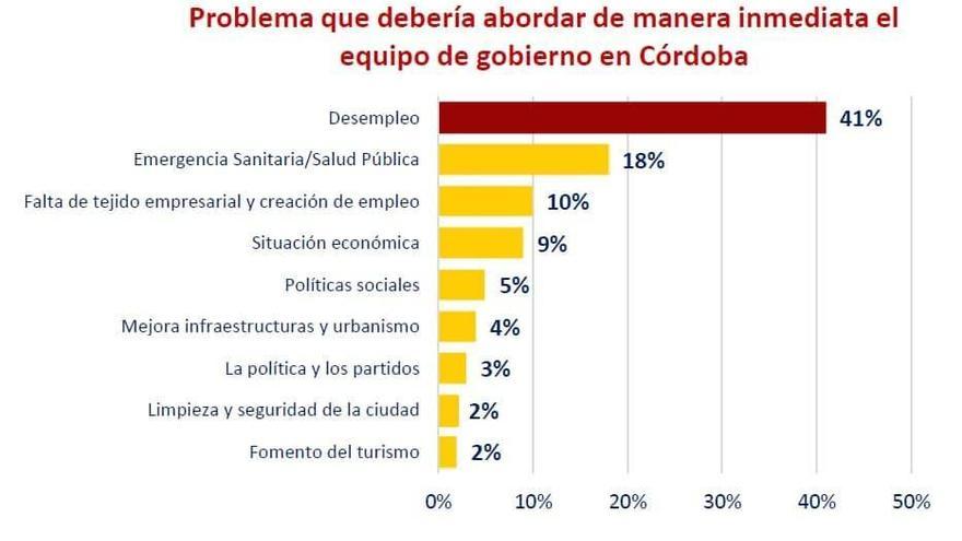 Desempleo y salud pública son los dos principales problemas que debe abordar el gobierno local