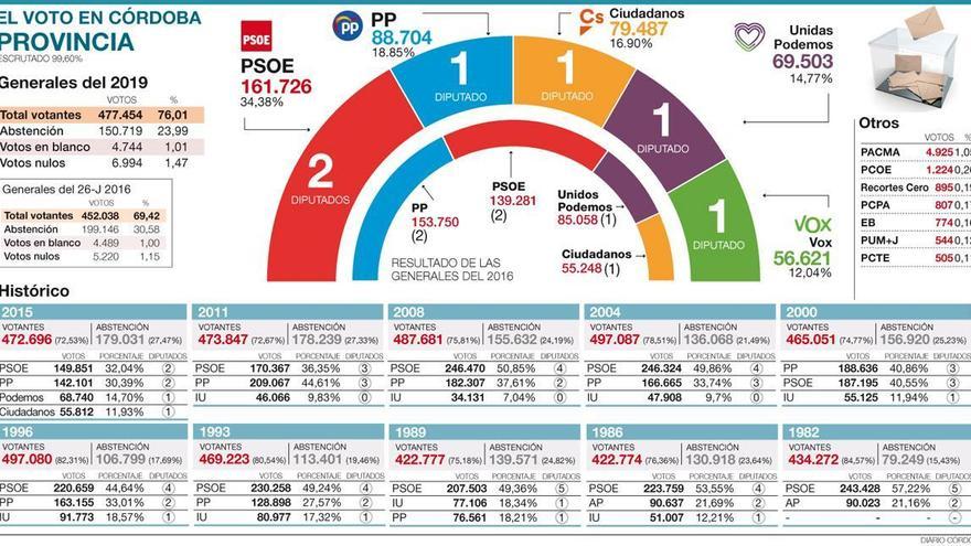 El PSOE arrasa en la provincia, gana en la capital y recupera los tres senadores