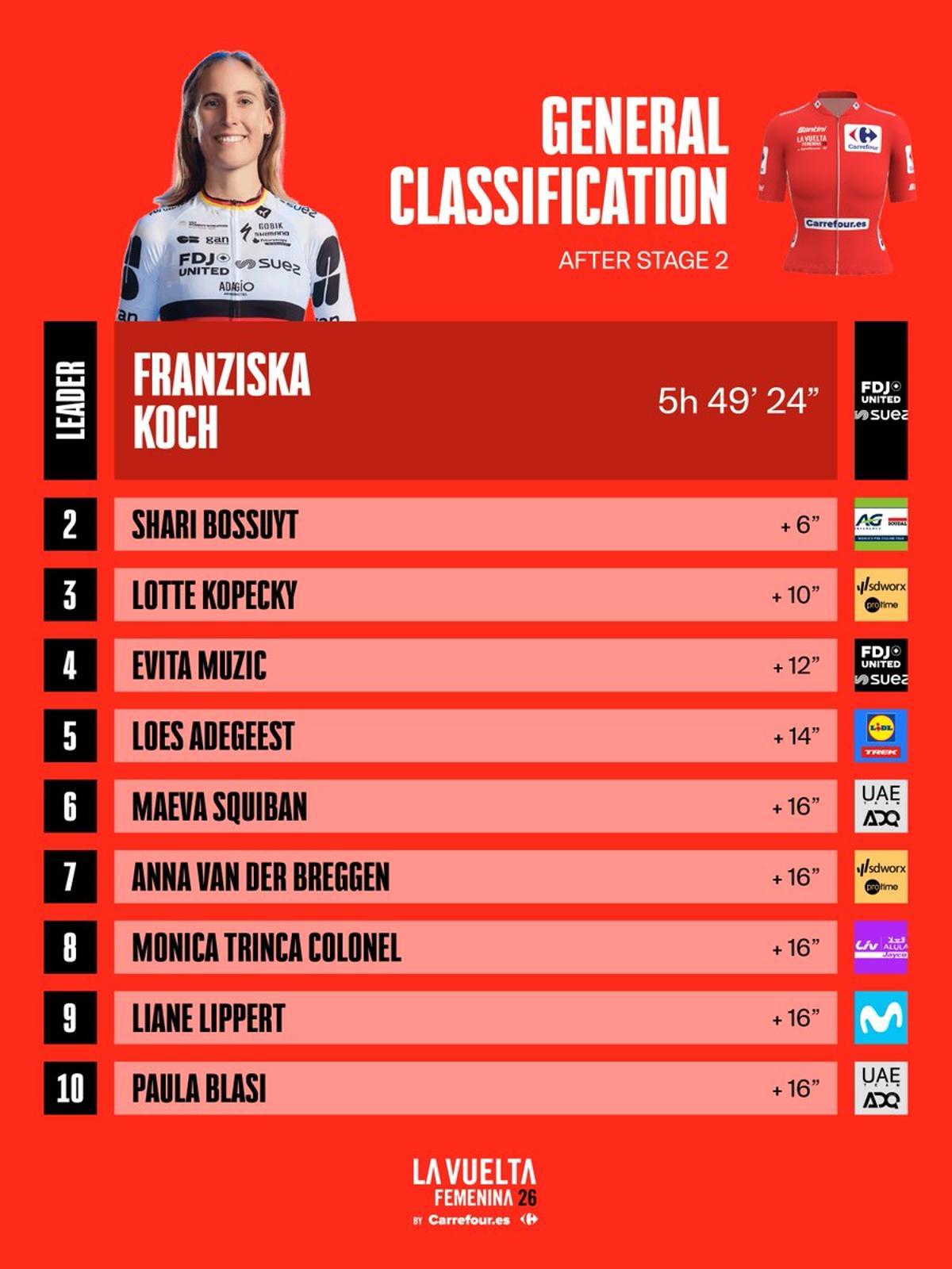 La clasificación general.