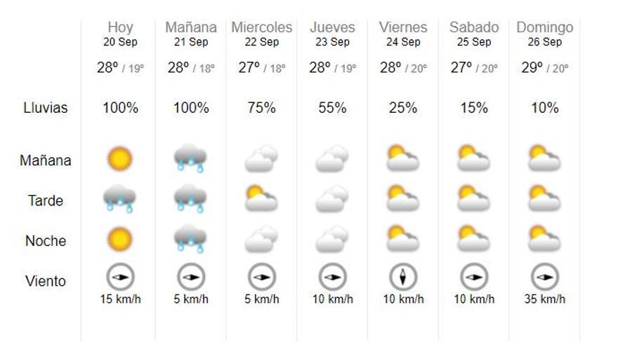 El tiempo en Alicante: Meteorología decreta alerta amarilla por riesgo de fuertes tormentas hoy lunes