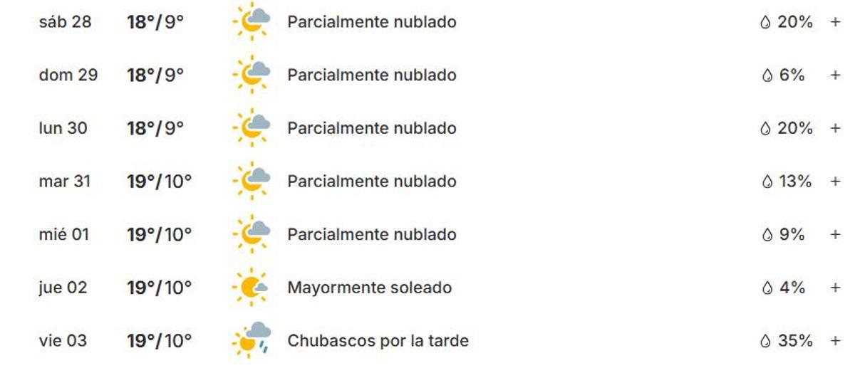 Previsión para Castelló de la Plana entre el sábado 28 y el viernes 3 de abril.