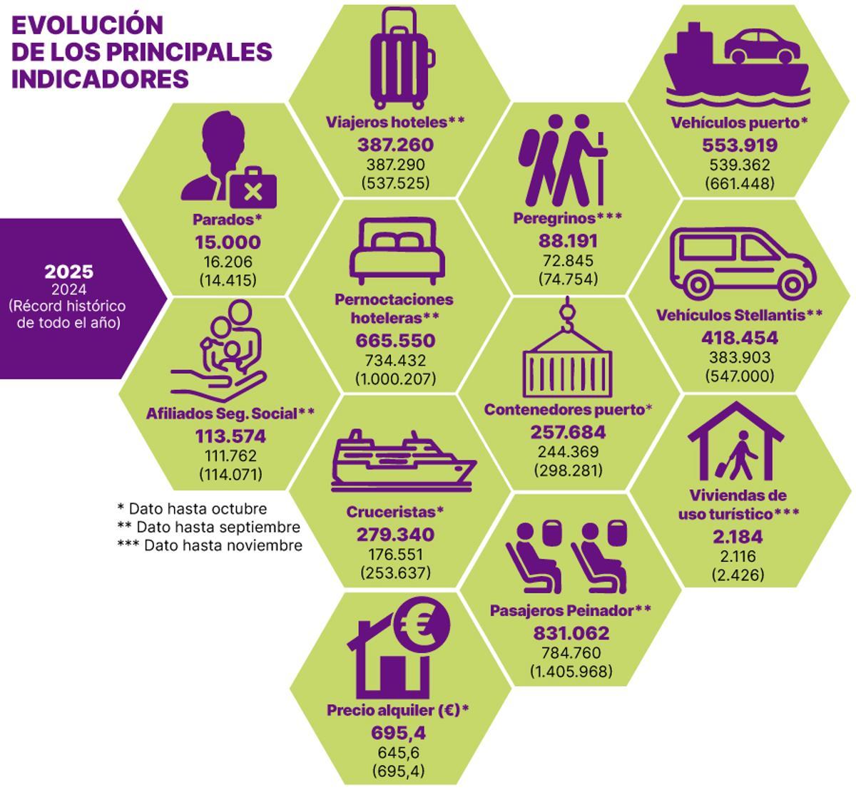 Evolucion de los principales indicadores economicos en Vigo