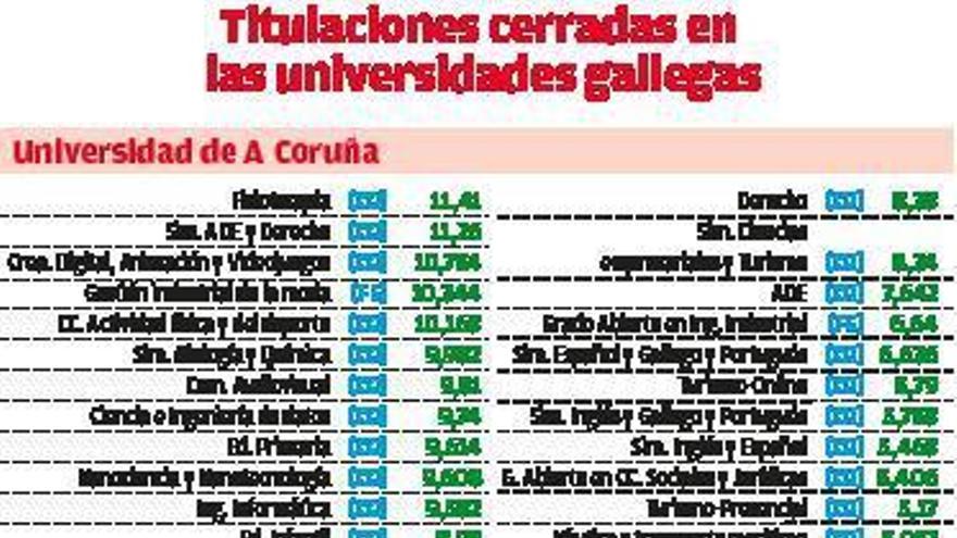 Las universidades agotan las plazas en 72 carreras para el próximo curso