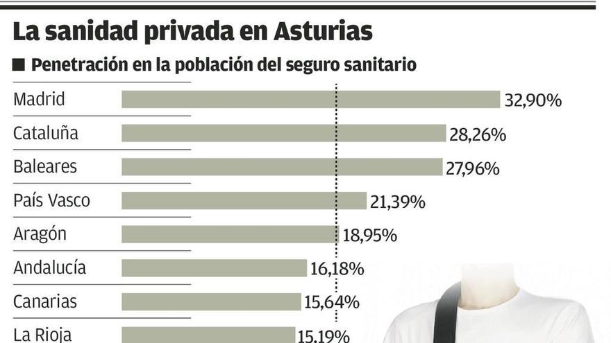 La lista de espera de la sanidad en Asturias dispara los seguros privados de salud