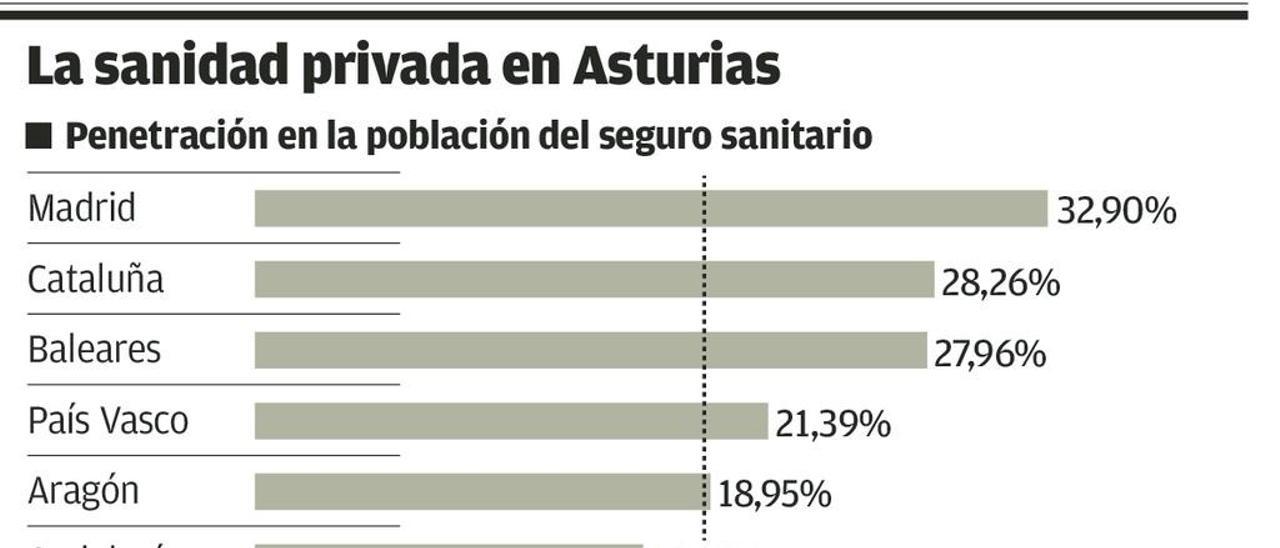 La lista de espera de la sanidad en Asturias dispara los seguros privados de salud