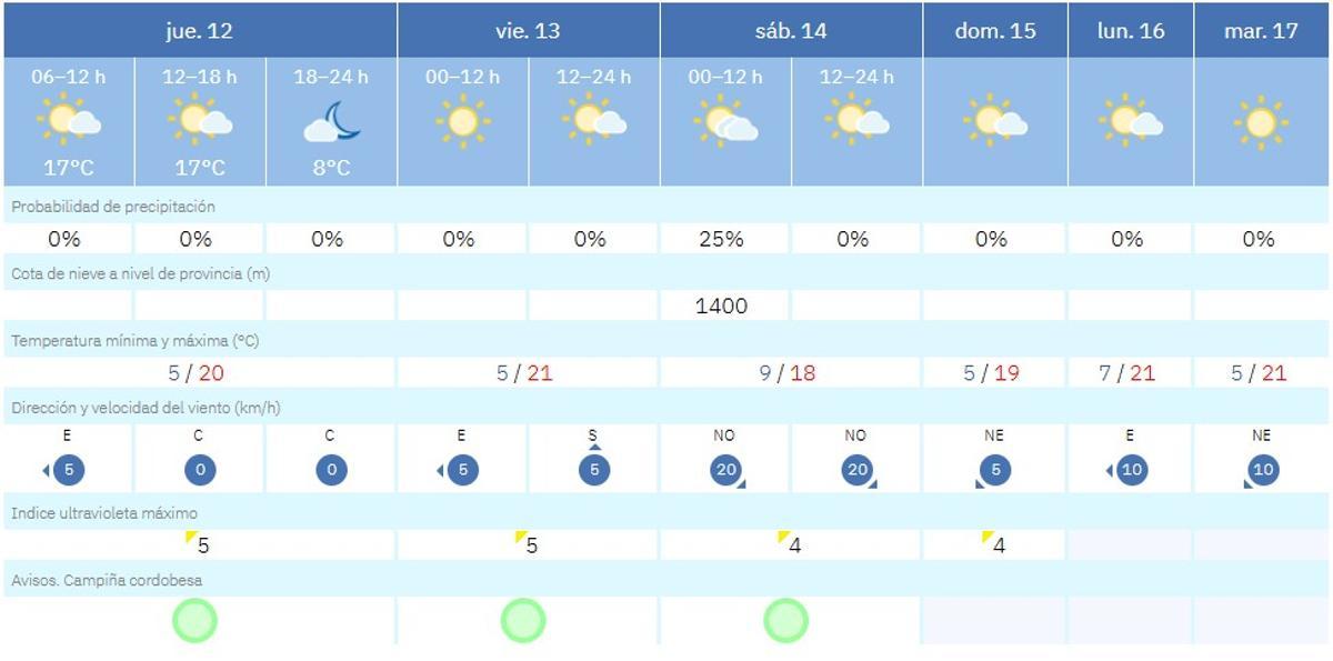 El tiempo este jueves.
