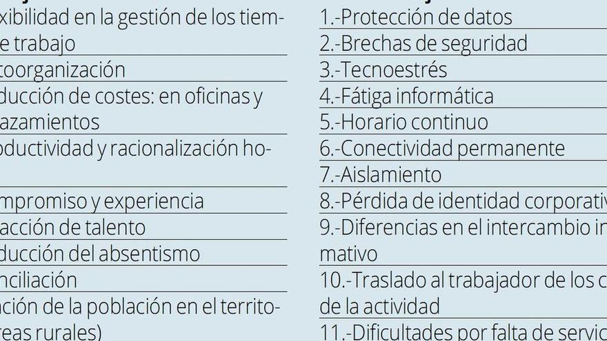 El teletrabajo ha venido para quedarse..., entre algunos