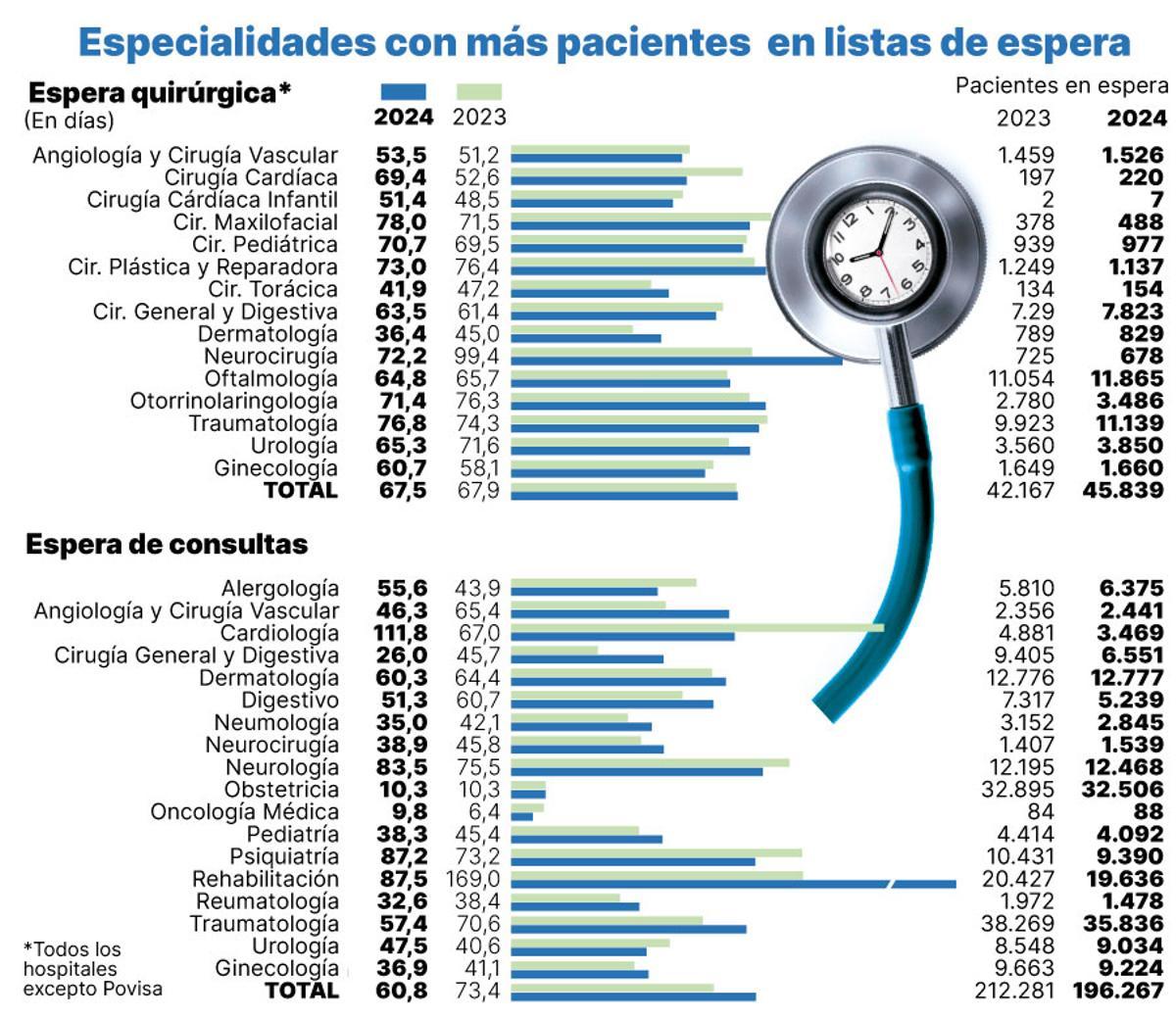 Especialidades con mas pacientes en listas de espera