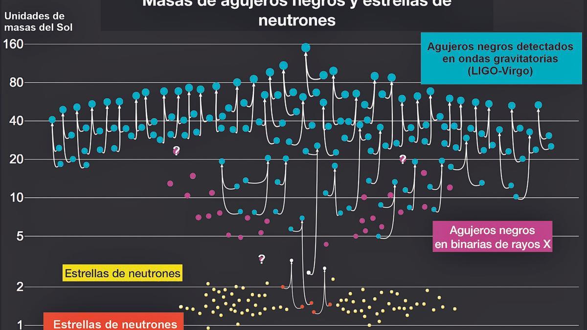 Masas de agujeros negros y estrellas de neutrones (en masas solares) medidas hasta la fecha. | 