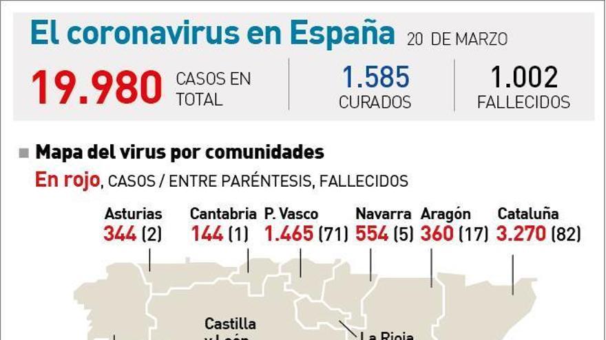 Los contagiados por coronavirus en España rozan los 20.000, con más de 1.000 muertos