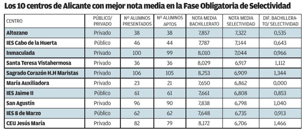 Estos son los 10 institutos de Alicante con las mejores notas de selectividad