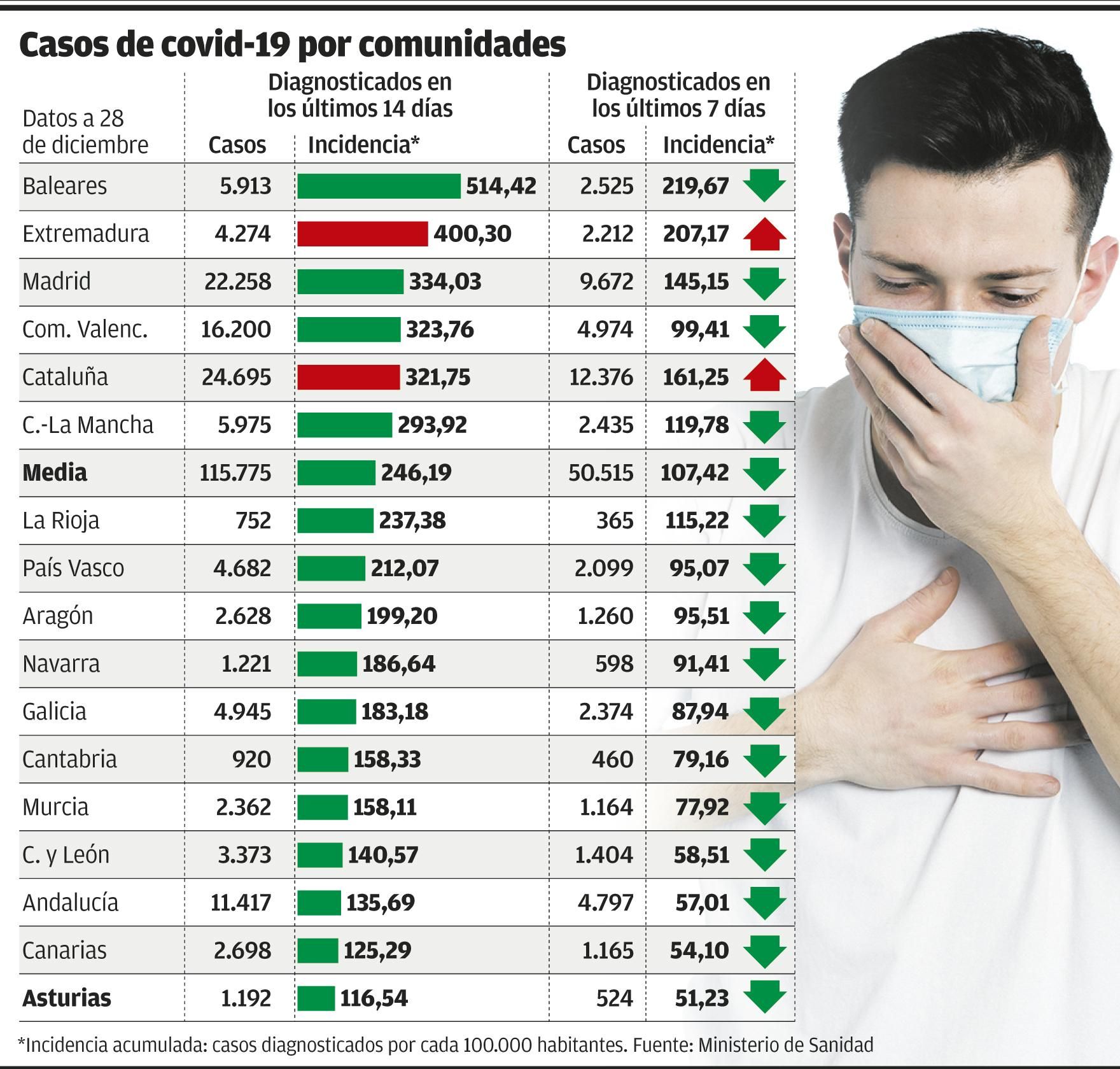 Casos de covid-19 por comunidades